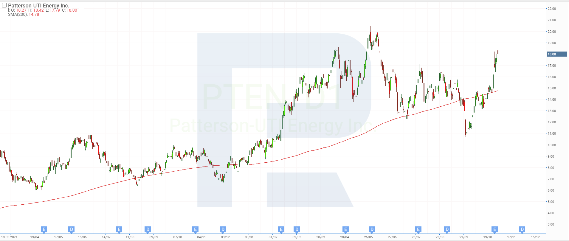 Share price charts of Patterson-UTI Energy