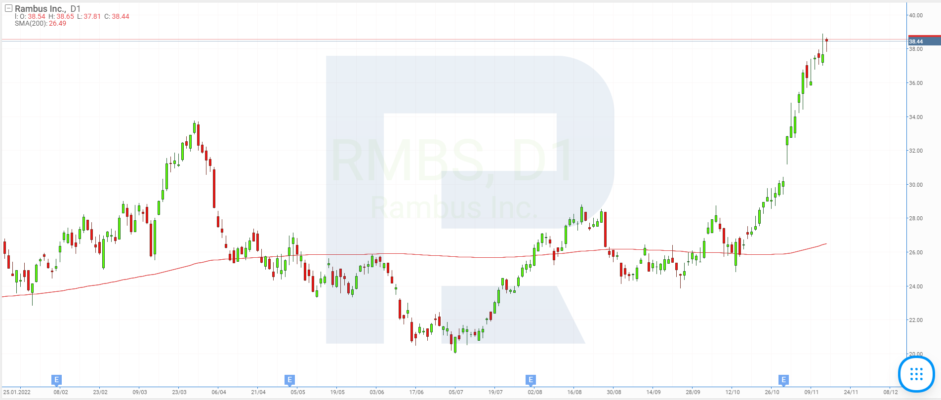 Stock price chart of Rambus