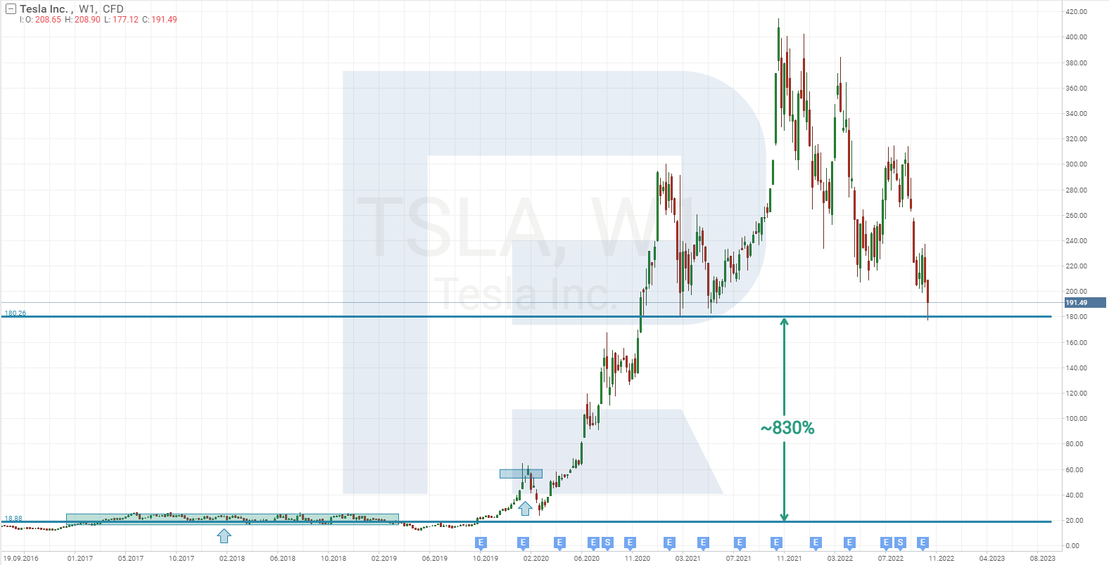 Tesla share price chart*