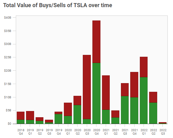 Diagram of purchases and sales of Tesla shares by hedge funds*