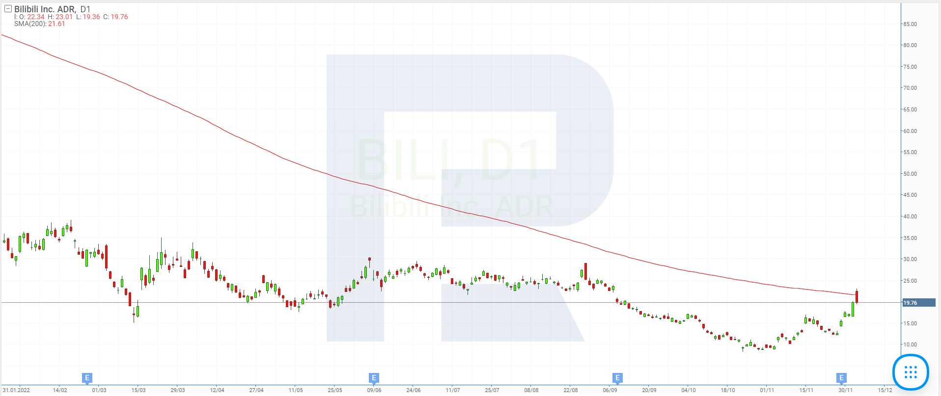 Stock price charts of Bilibili