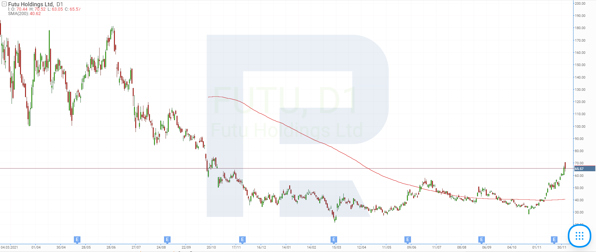 Stock price charts of Futu Holdings
