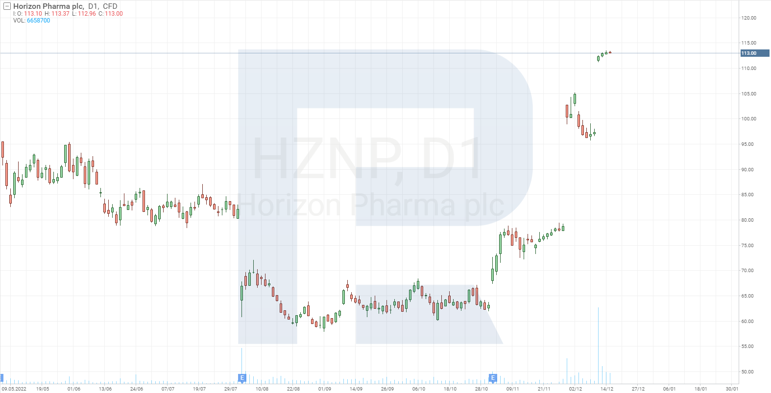 Stock price chart of Horizon Therapeutics