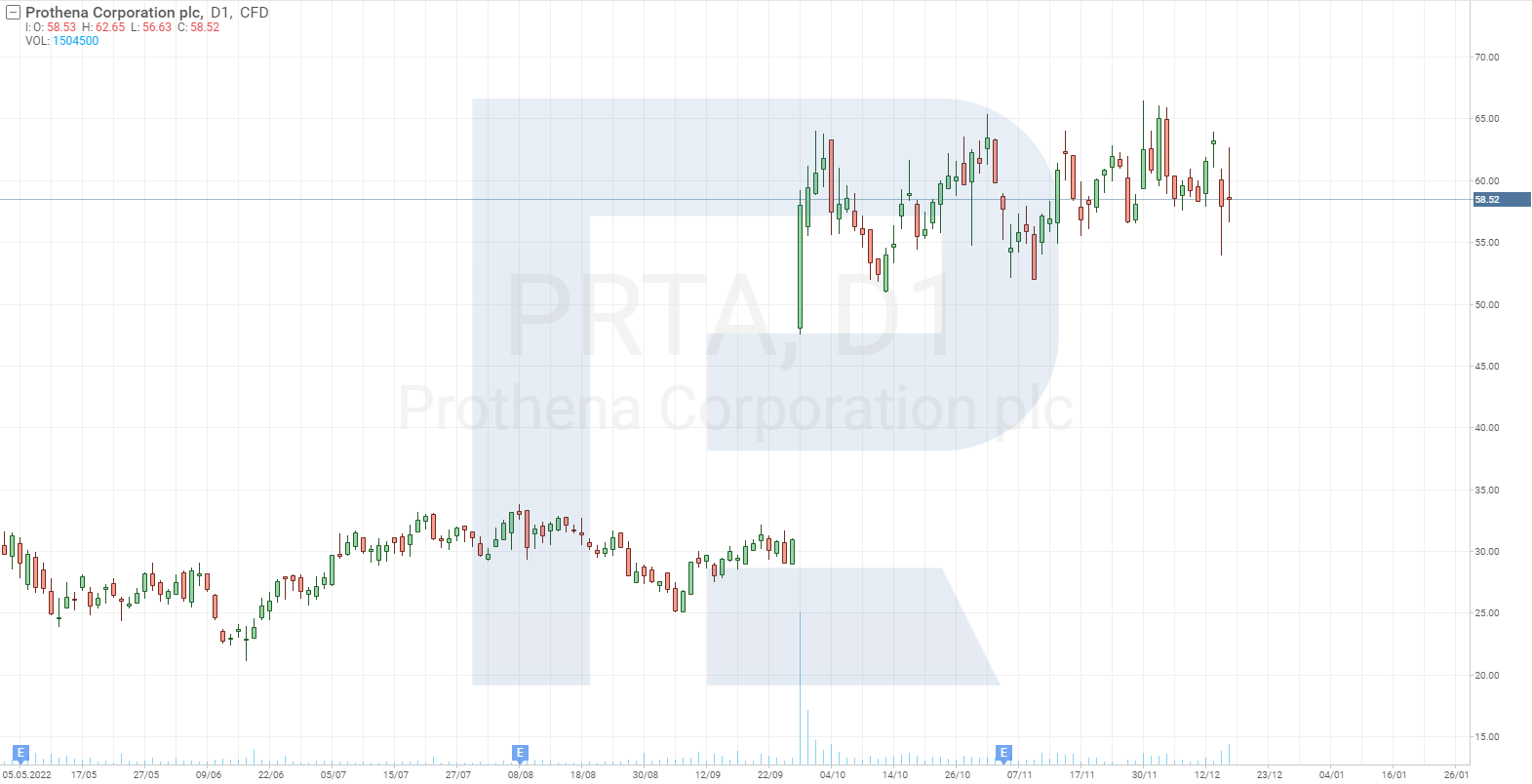 Stock price chart of Prothena Corporation