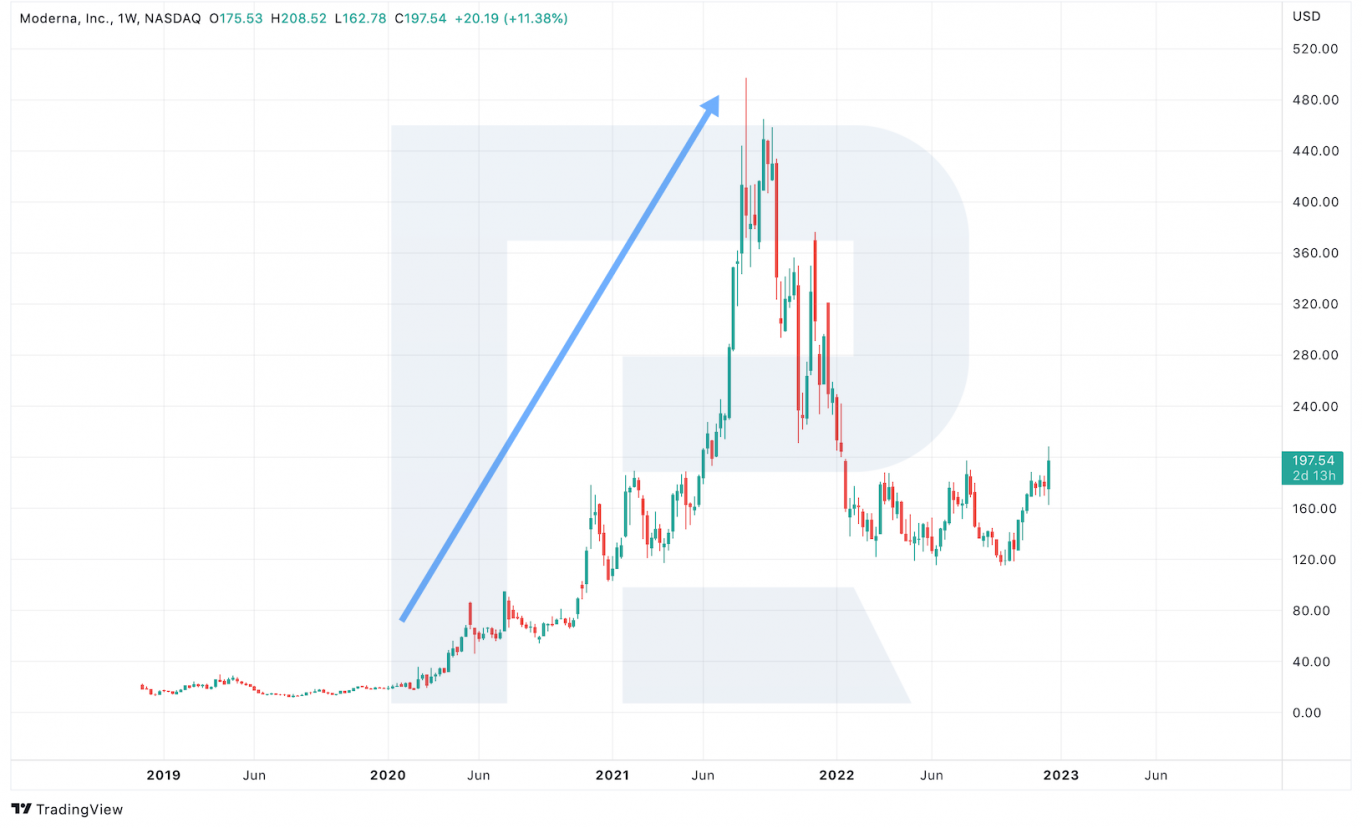 Moderna Inc. share price chart*