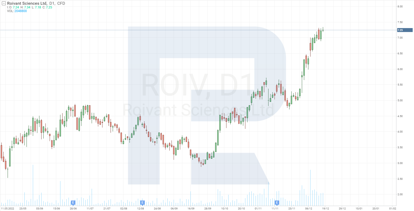 Stock price chart of Roivant Sciences