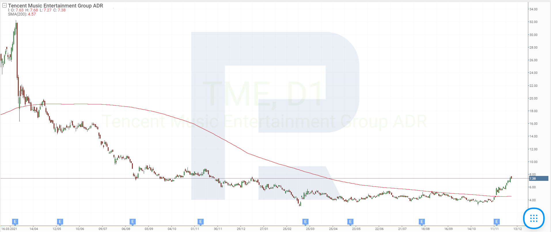 Stock price charts of Tencent Music Entertainment