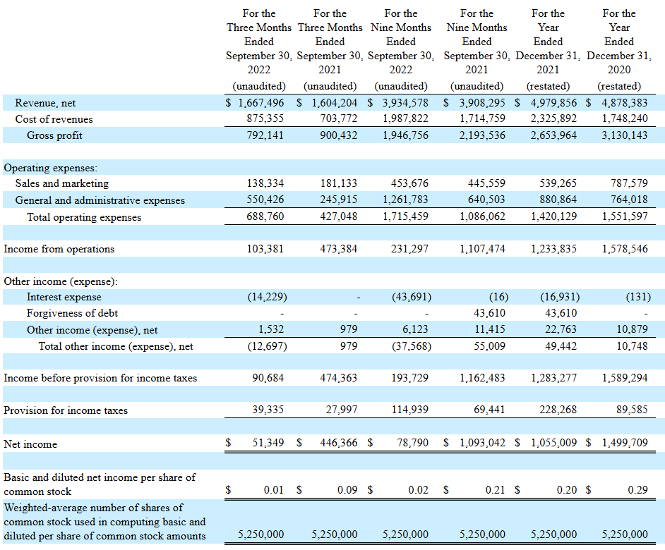 Financial performance of Elate Group