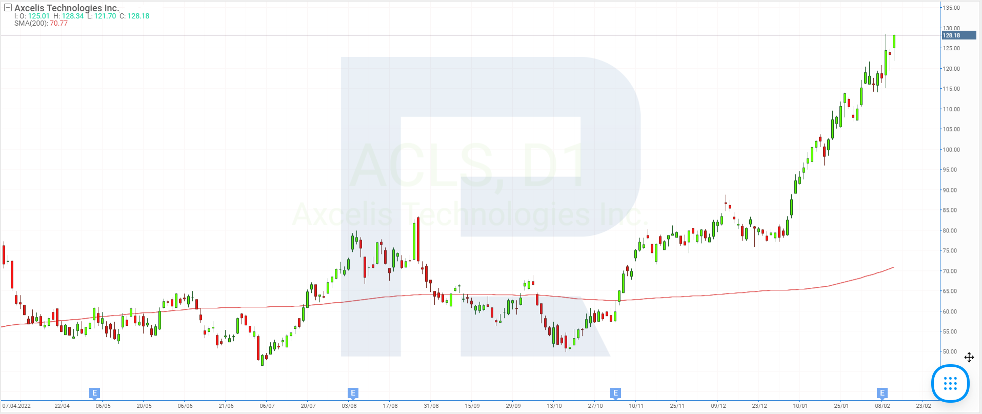 Stock price charts of Axcelis Technologies