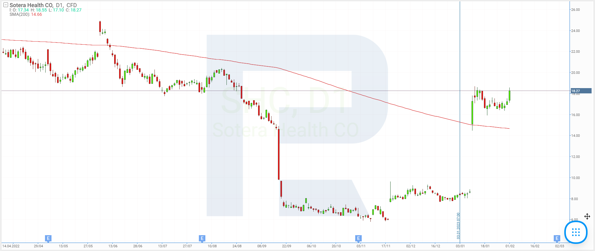 Stock price charts of Sotera Health Company
