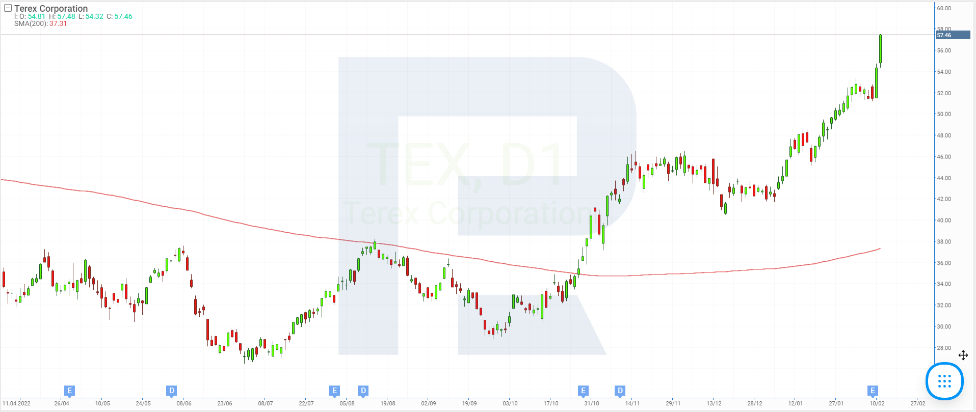 Stock price charts of Terex