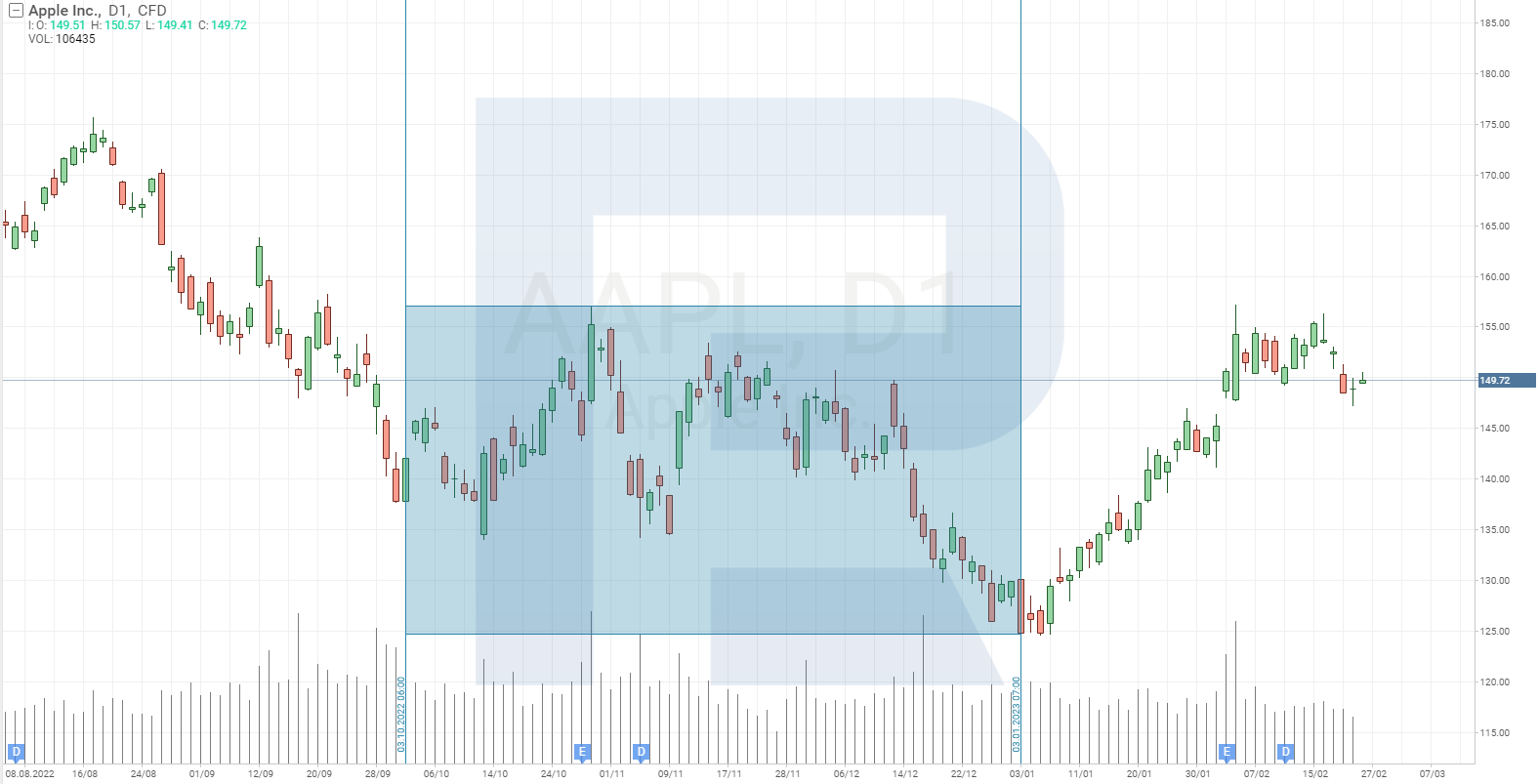 Apple Inc. share price chart*