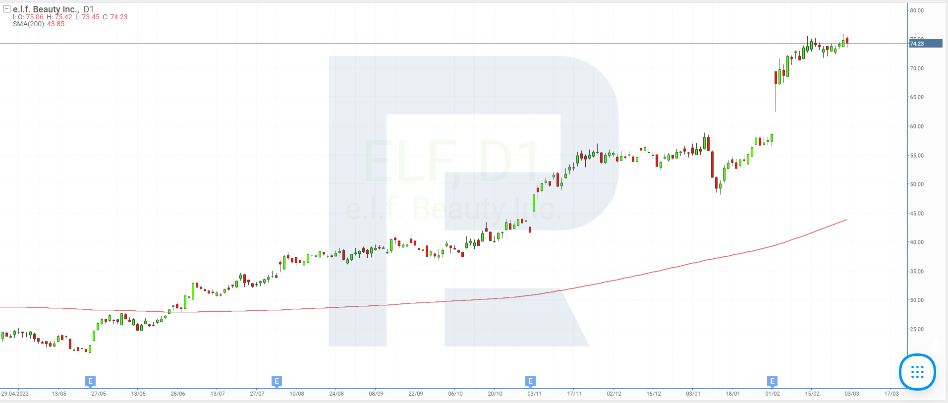 Stock price charts of e.l.f. Beauty Inc.