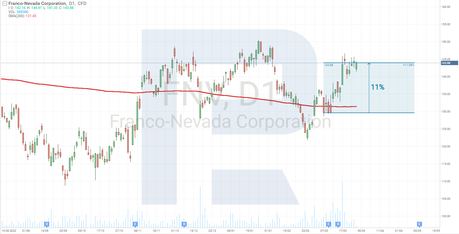 Franco-Nevada Corporation stock chart*