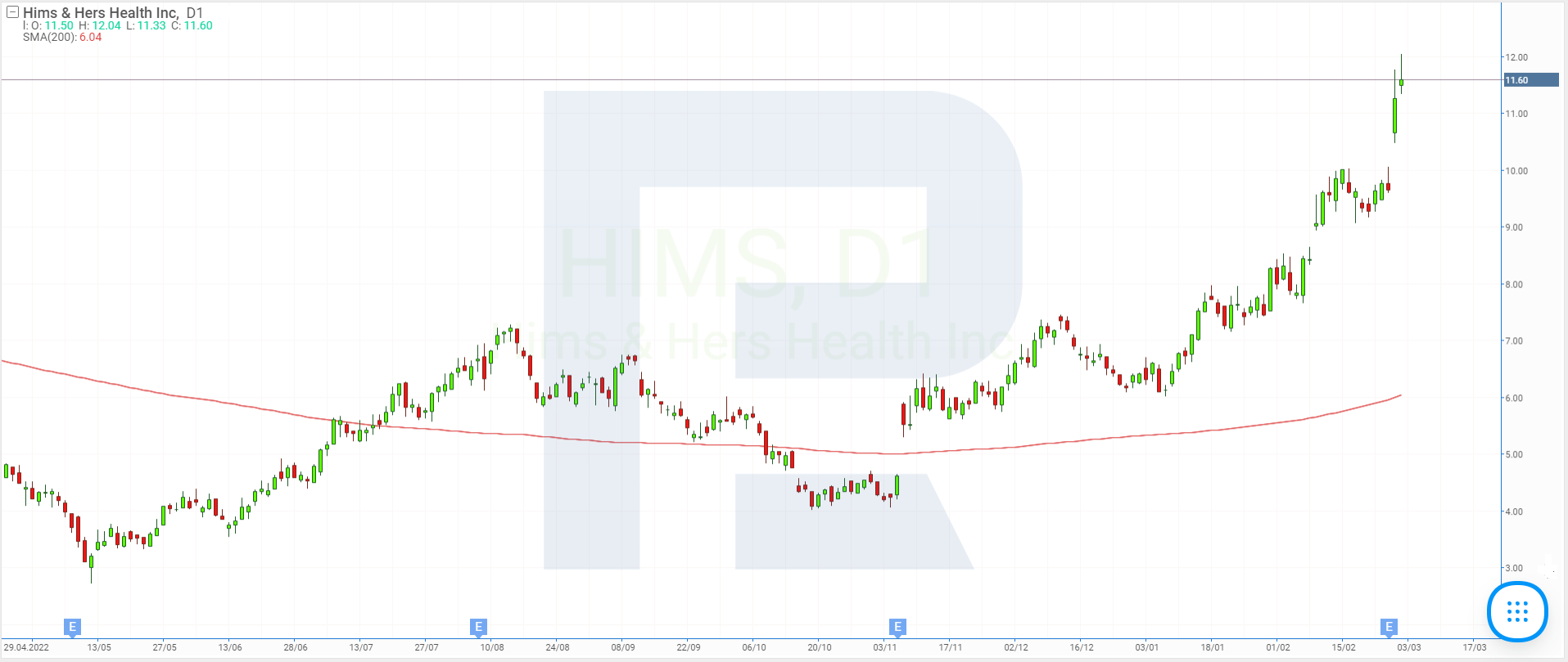 Stock price charts of Hims & Hers Health Inc.