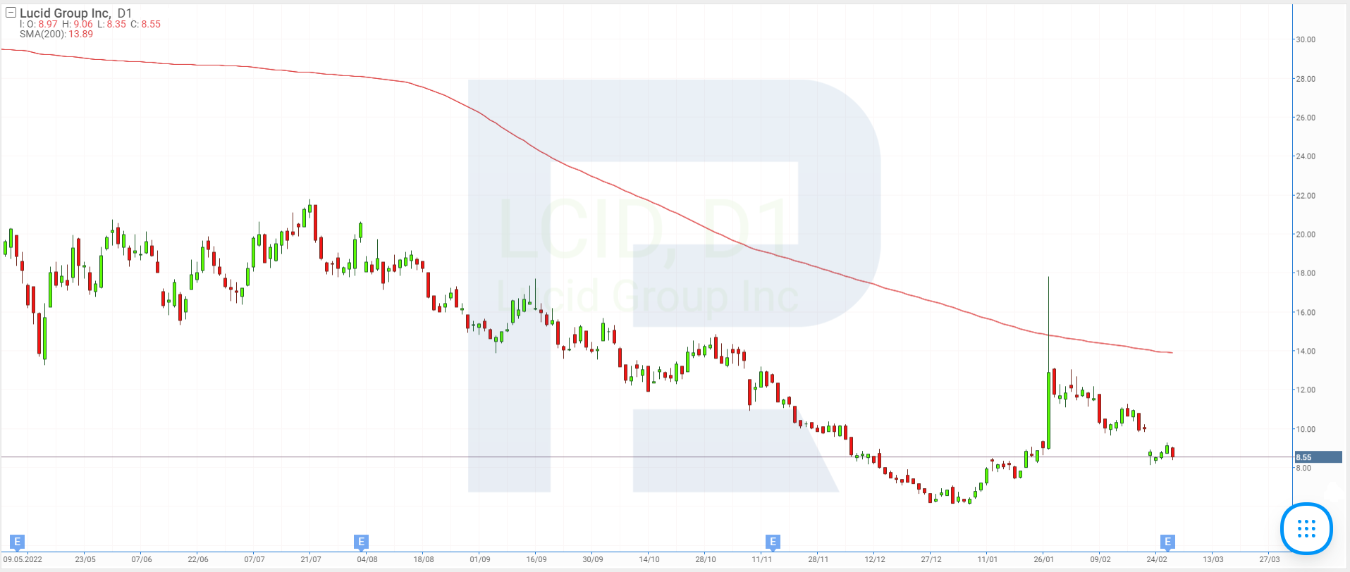 Stock price charts of Lucid Group Inc.