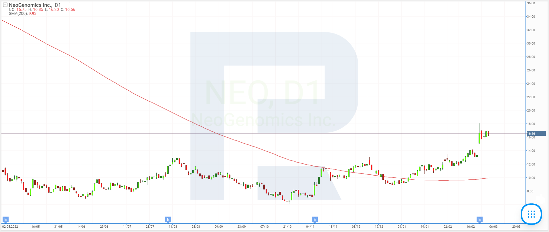 Stock price charts of NeoGenomics Inc.