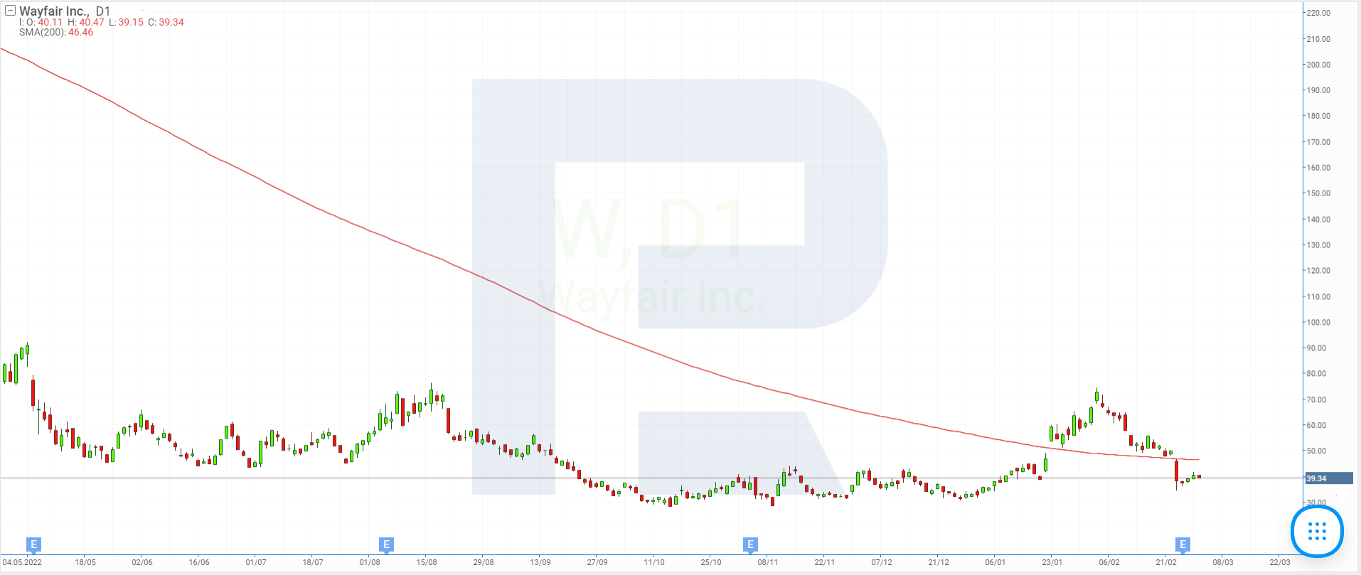 Stock price charts of Wayfair Inc.