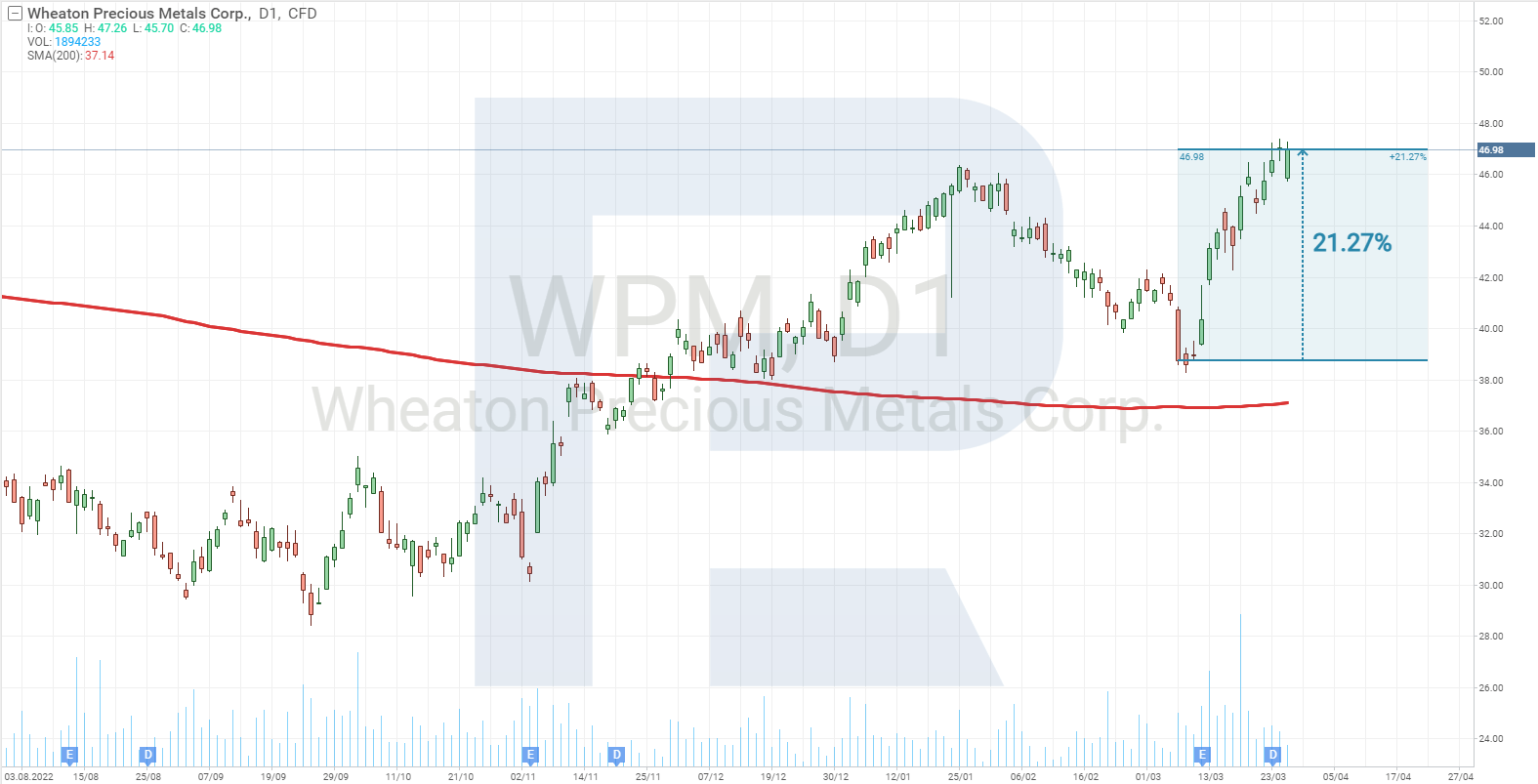 Wheaton Precious Metals Corp stock chart*