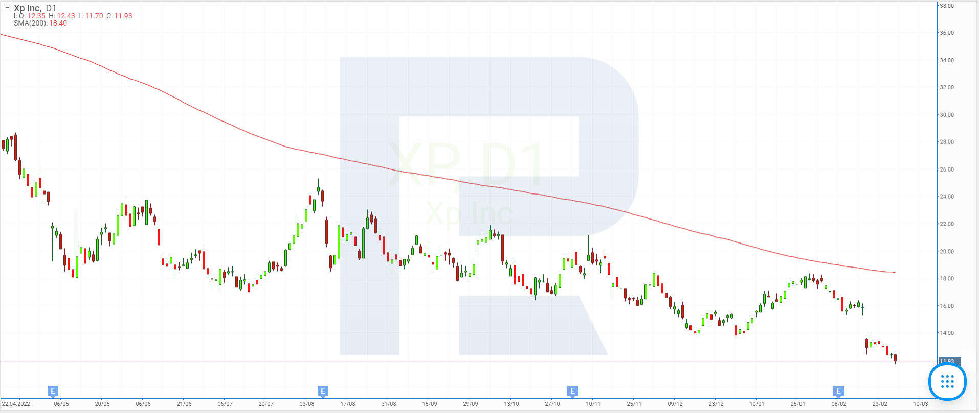 Stock price charts of XP Inc.