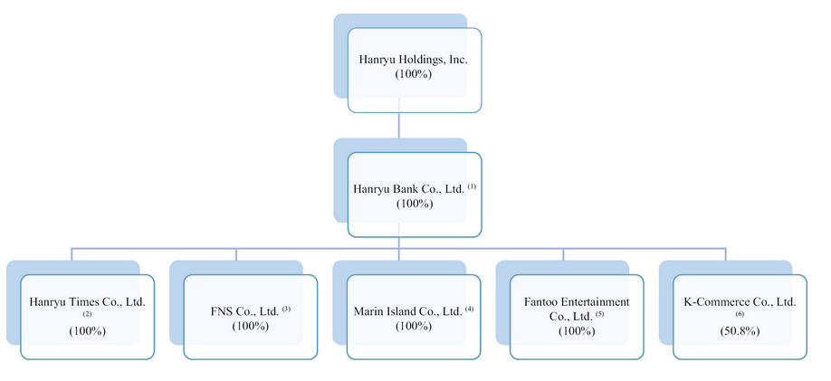 The corporate structure of Hanryu Holdings Inc.