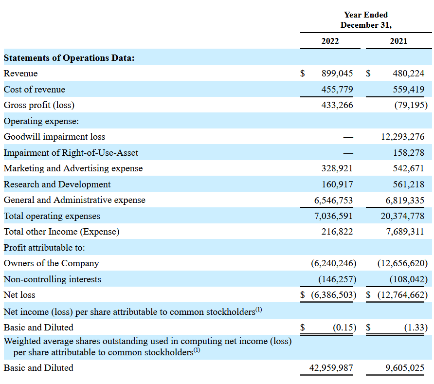 Hanryu Holdings’ financial results*