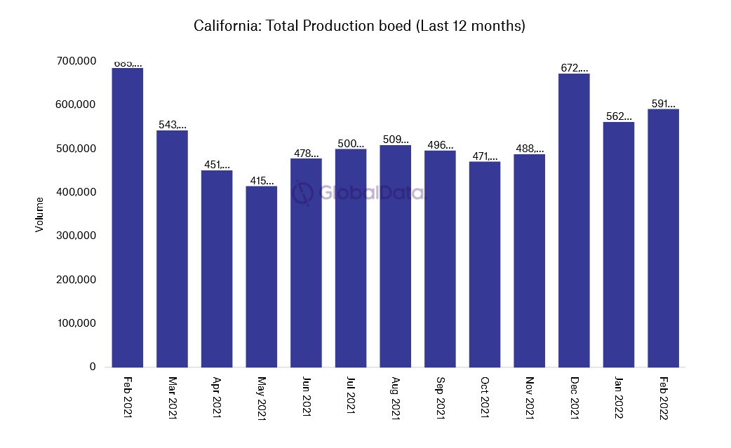 Daily crude oil production in California in February 2021-February 2022, according to Offshore Technology