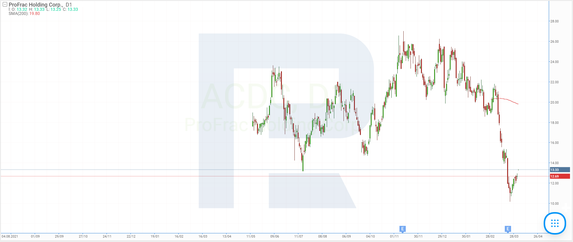 Stock price charts of ProFrac Holding Corp.