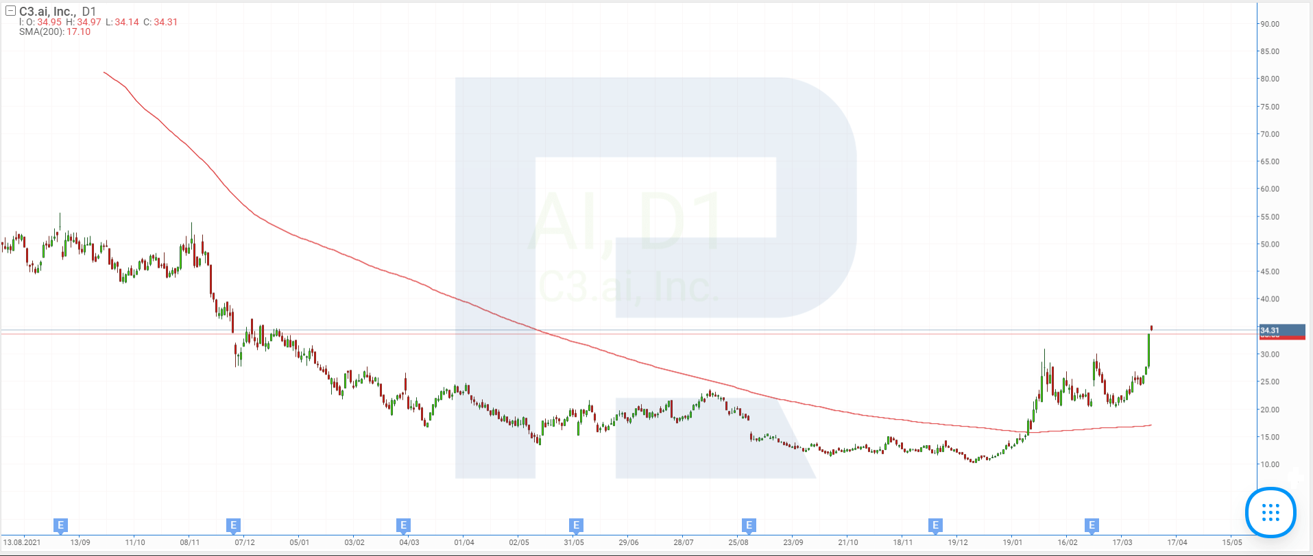 Stock price charts of C3.ai Inc.