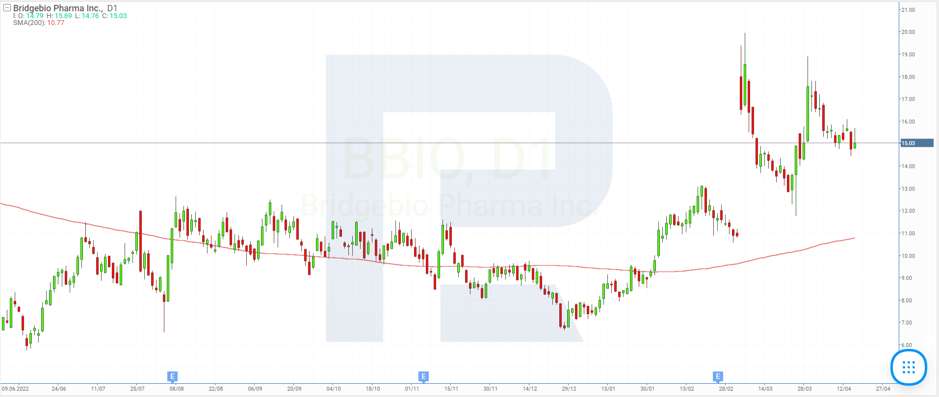 Stock charts of BridgeBio Pharma Inc.