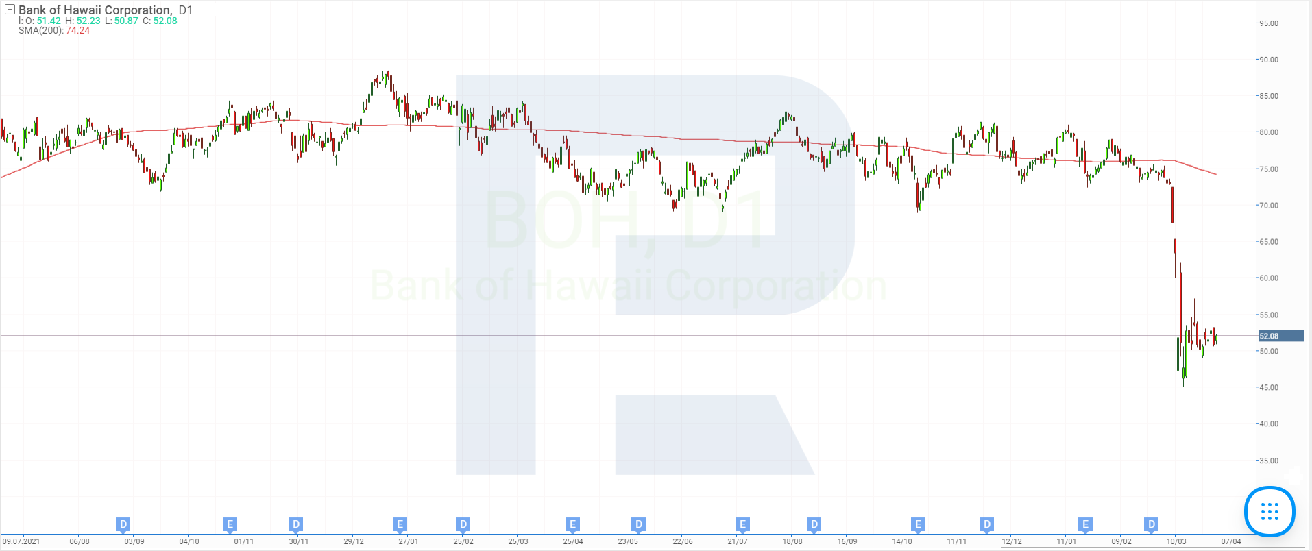 Stock price charts of Bank of Hawaii Corporation