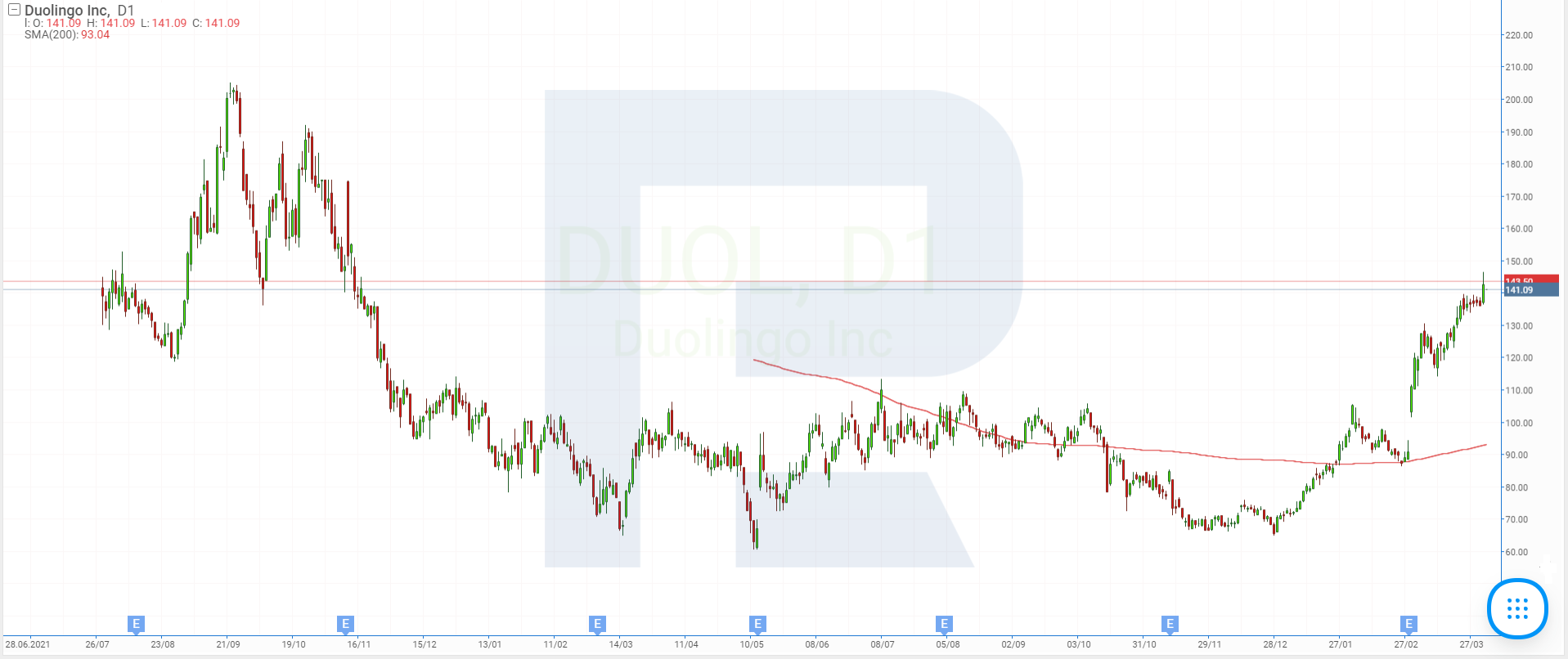 Stock price charts of Duolingo Inc.