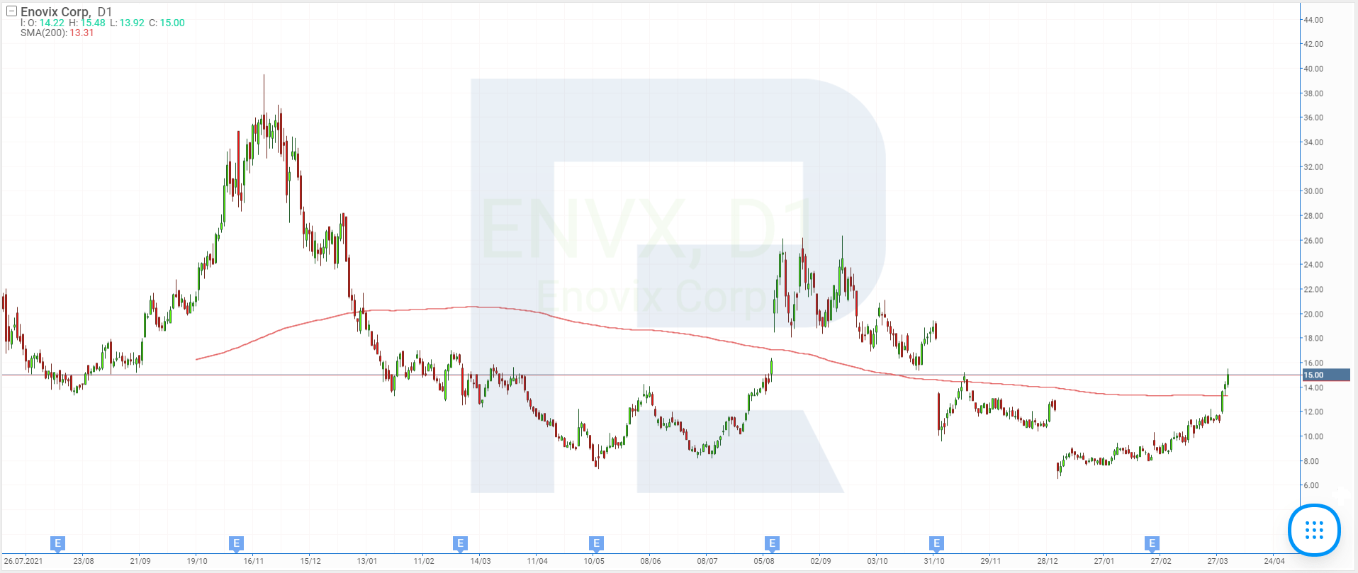 Stock price charts of Enovix Corporation