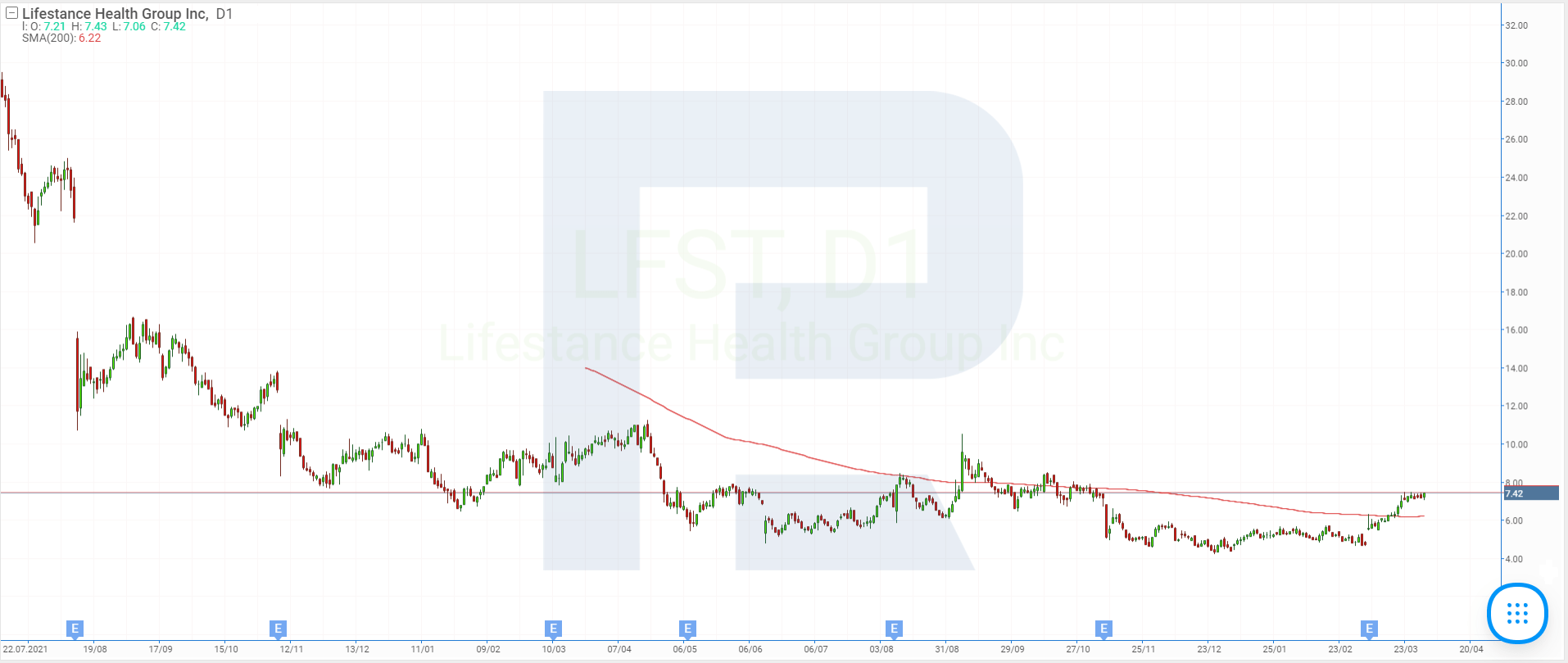 Stock price charts of LifeStance Health Group Inc.