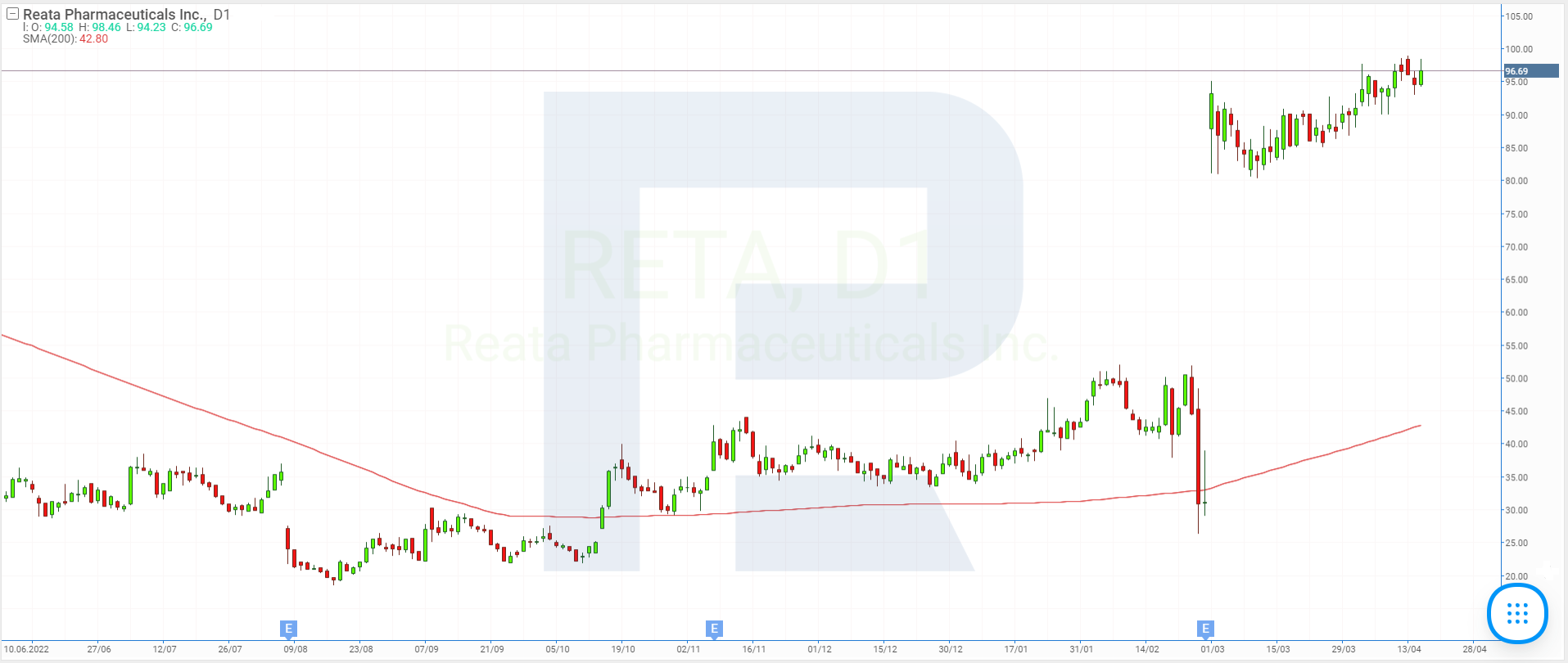 Stock charts of Reata Pharmaceuticals Inc.