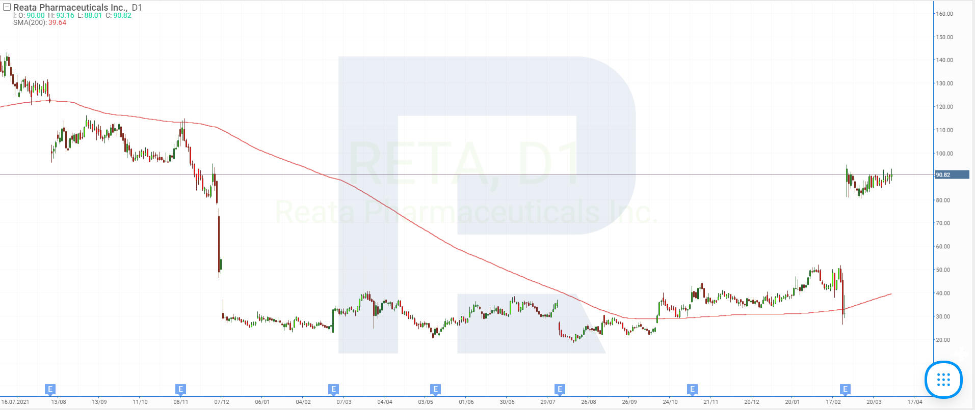Stock price charts of Reata Pharmaceuticals Inc.