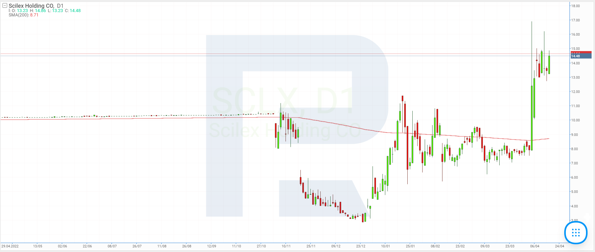 Stock charts of Scilex Holding Company