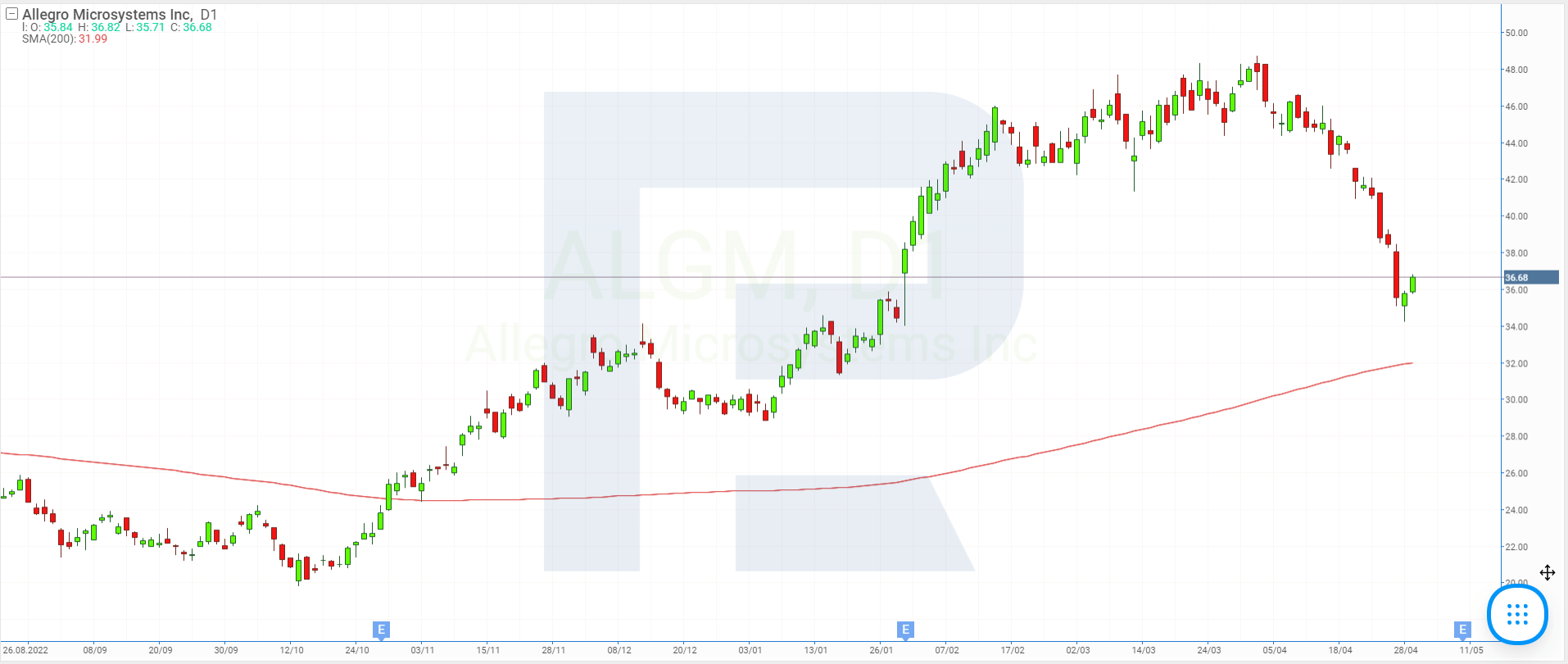Stock price charts of Allegro MicroSystems Inc.