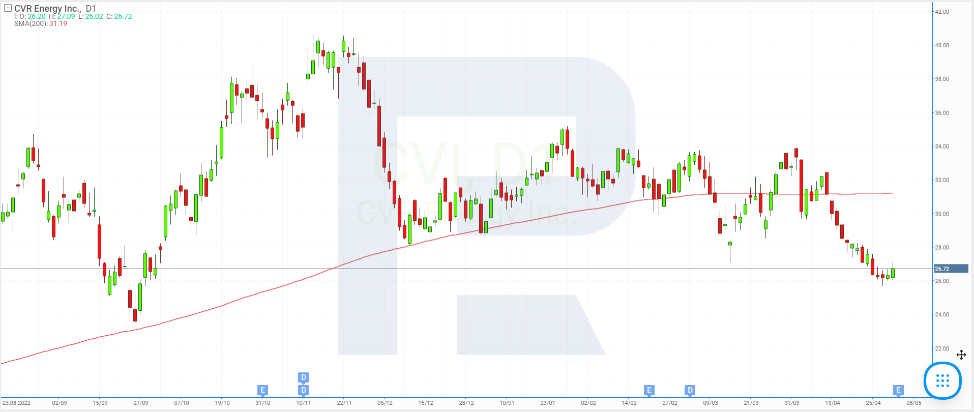 Stock price charts of CVR Energy Inc.