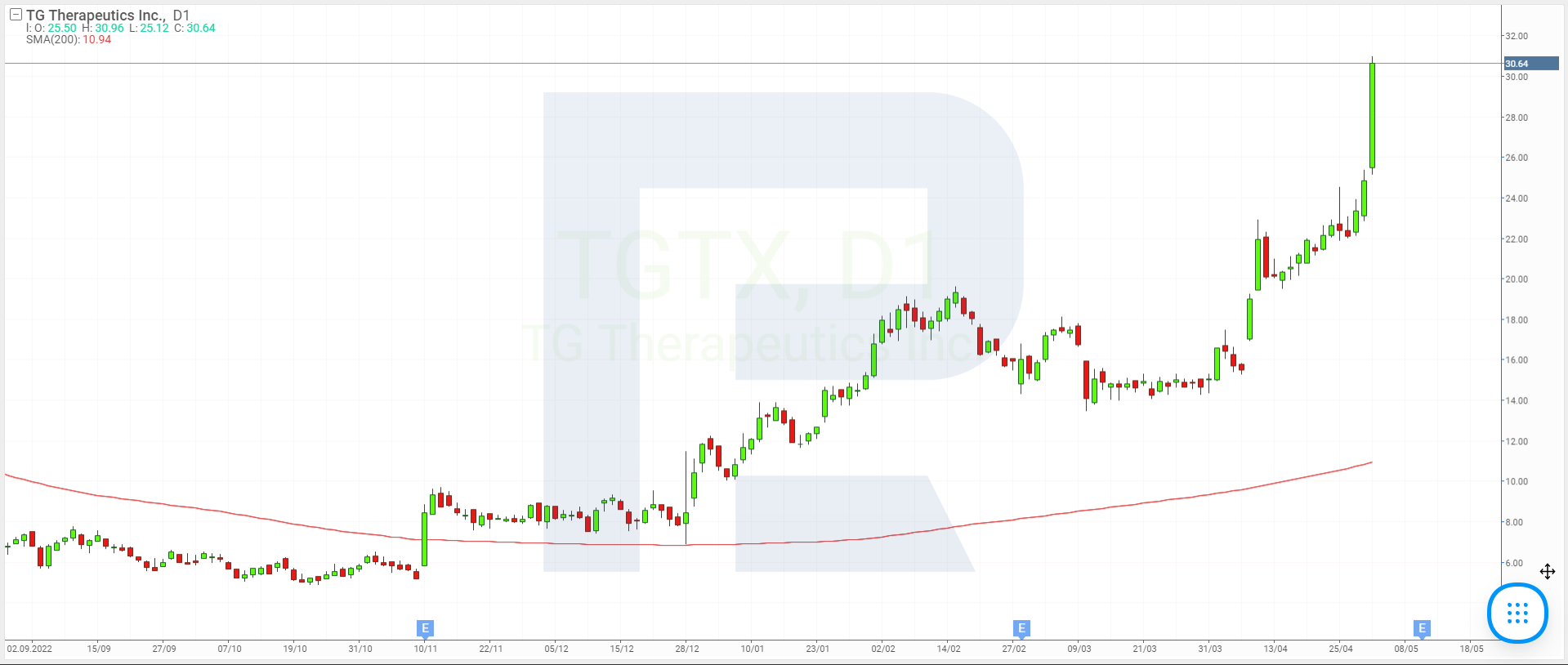 Stock price charts of TG Therapeutics Inc.