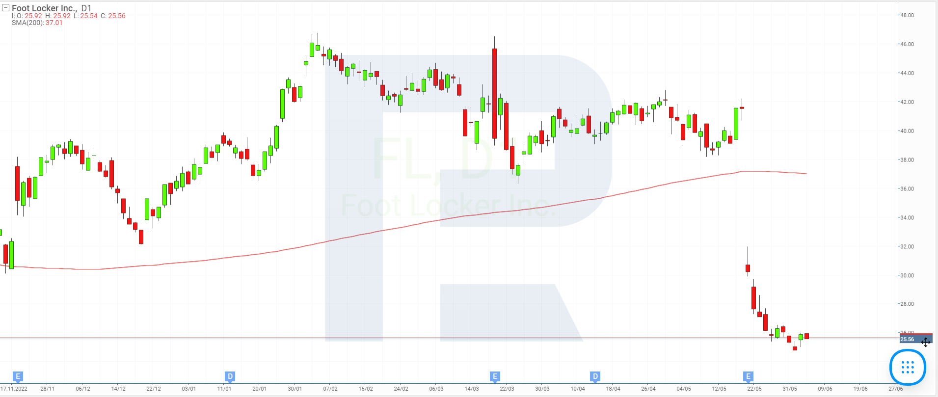 Stock price chart of Foot Locker Inc.