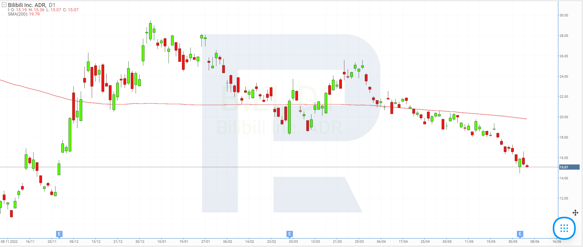 Stock price chart of Bilibili Inc.