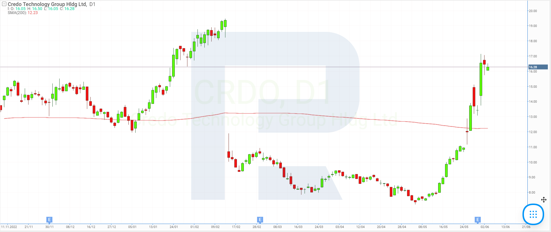 Stock price chart of Credo Technology Group Holding Ltd.