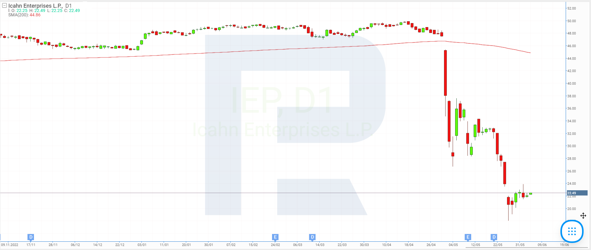 Stock price chart of Icahn Enterprises L.P.