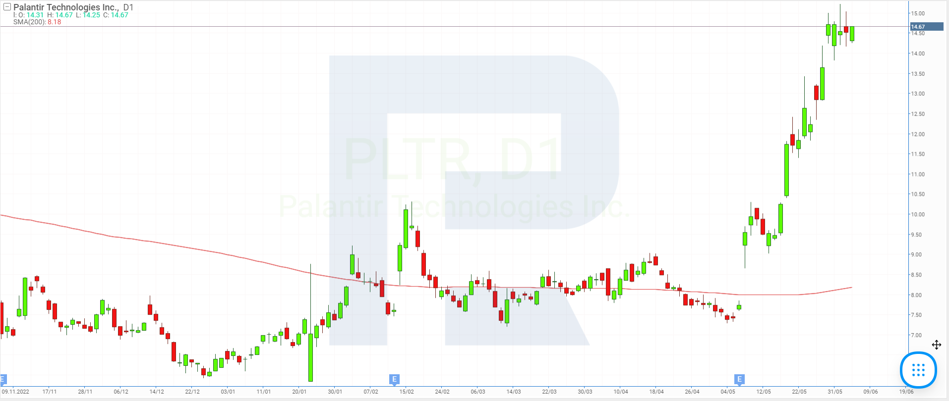 Stock price chart of Palantir Technologies Inc.