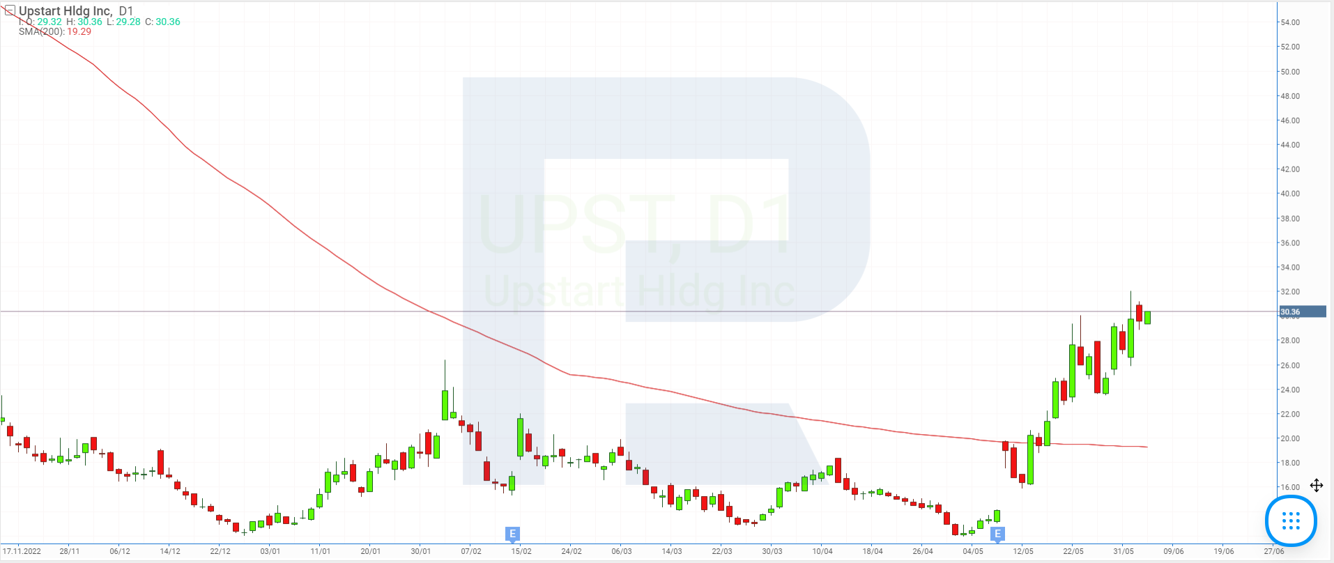Stock price chart of Upstart Holdings Inc.