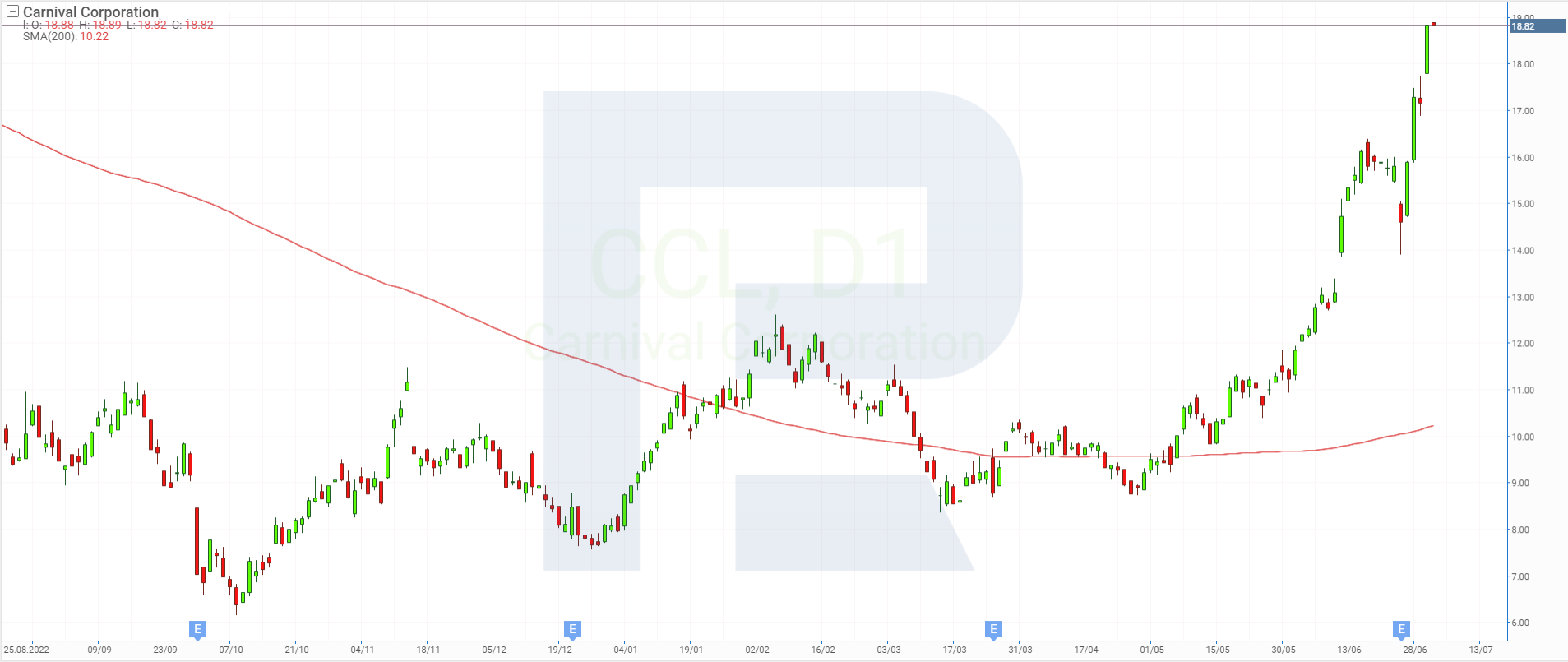 Stock chart of Carnival Corporation
