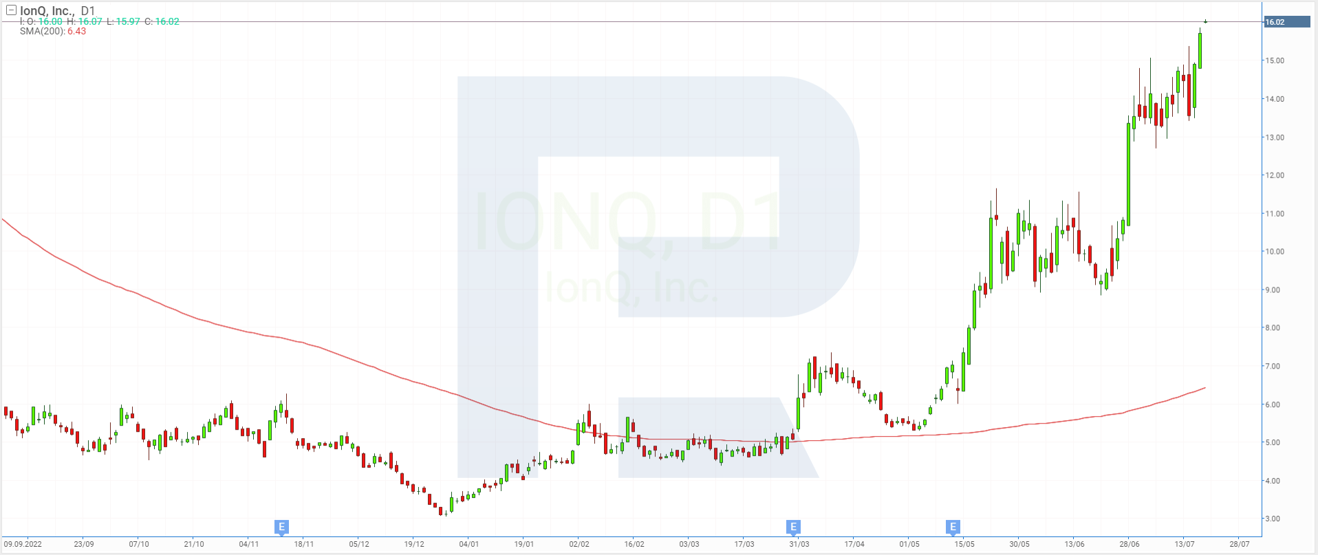 Stock chart of IonQ Inc.