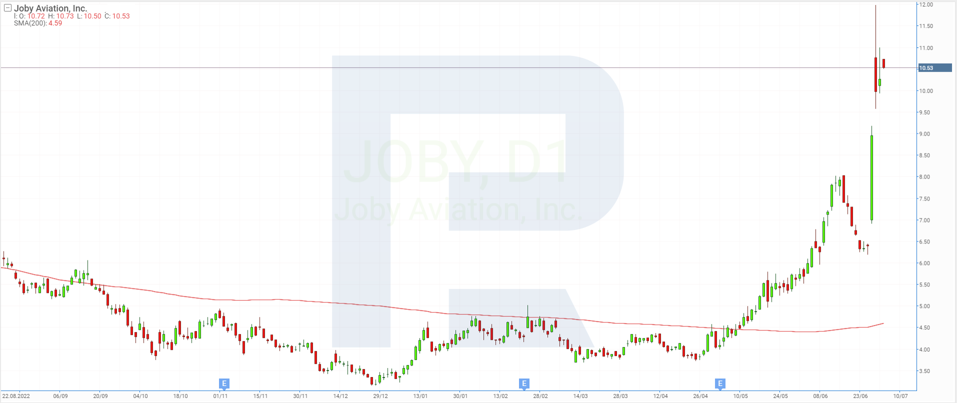 Stock chart of Joby Aviation Inc.