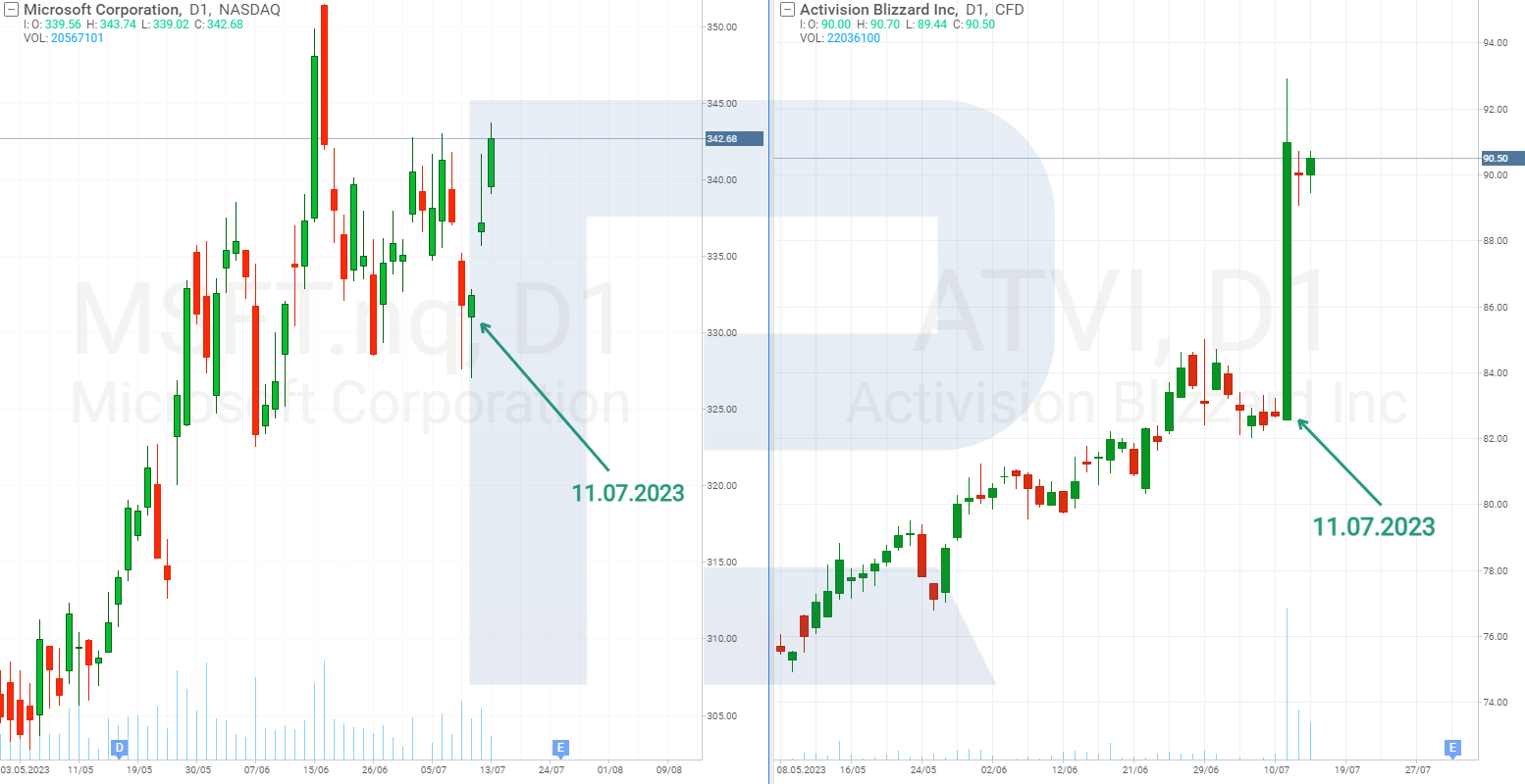 Stock charts of Microsoft Corporation and Activision Blizzard Inc.